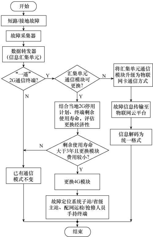 物聯網通信技術在配網故障定位系統的應用研究