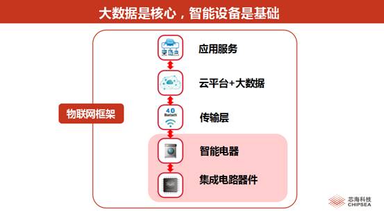 站在AI熱點上 技術如何發展與大屏計劃發布下的物聯網技術研發創新